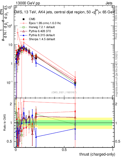 Plot of j.thrust.c in 13000 GeV pp collisions