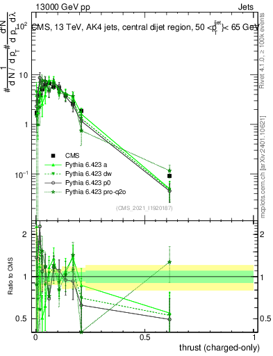 Plot of j.thrust.c in 13000 GeV pp collisions
