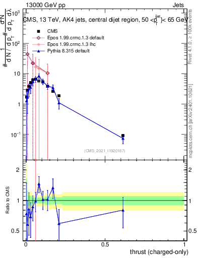 Plot of j.thrust.c in 13000 GeV pp collisions