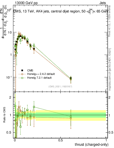 Plot of j.thrust.c in 13000 GeV pp collisions
