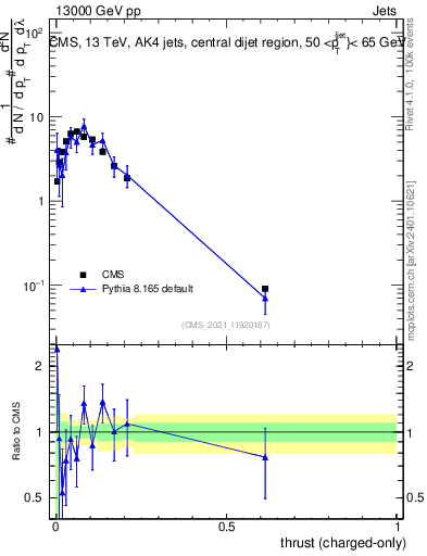 Plot of j.thrust.c in 13000 GeV pp collisions