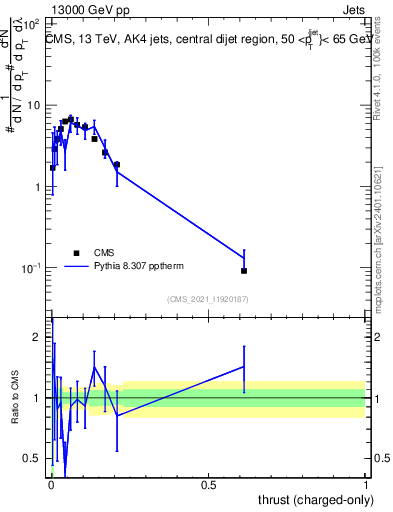 Plot of j.thrust.c in 13000 GeV pp collisions