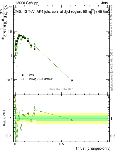 Plot of j.thrust.c in 13000 GeV pp collisions