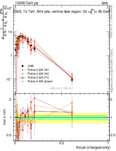 Plot of j.thrust.c in 13000 GeV pp collisions