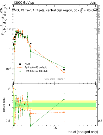 Plot of j.thrust.c in 13000 GeV pp collisions