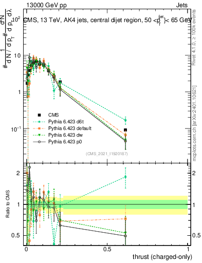 Plot of j.thrust.c in 13000 GeV pp collisions
