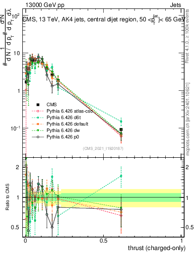Plot of j.thrust.c in 13000 GeV pp collisions