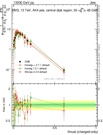Plot of j.thrust.c in 13000 GeV pp collisions