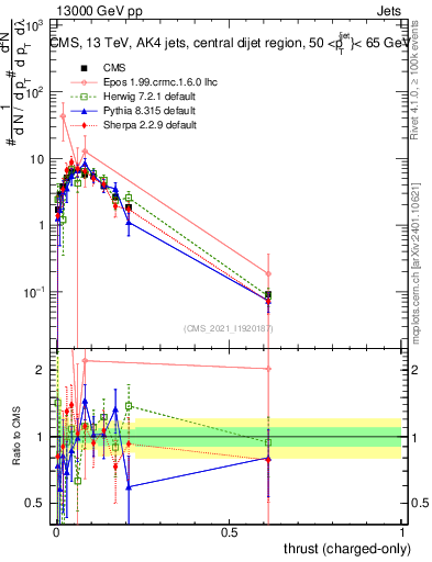 Plot of j.thrust.c in 13000 GeV pp collisions
