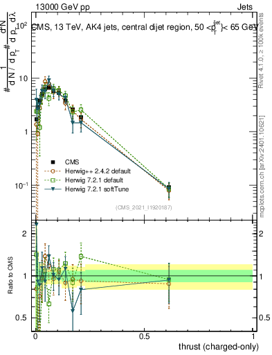 Plot of j.thrust.c in 13000 GeV pp collisions