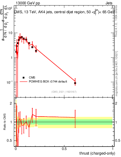 Plot of j.thrust.c in 13000 GeV pp collisions