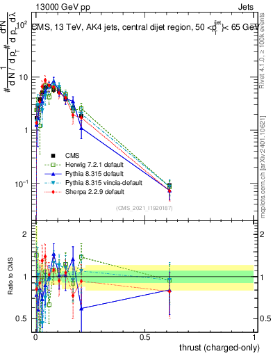 Plot of j.thrust.c in 13000 GeV pp collisions