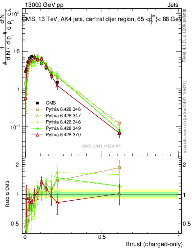 Plot of j.thrust.c in 13000 GeV pp collisions