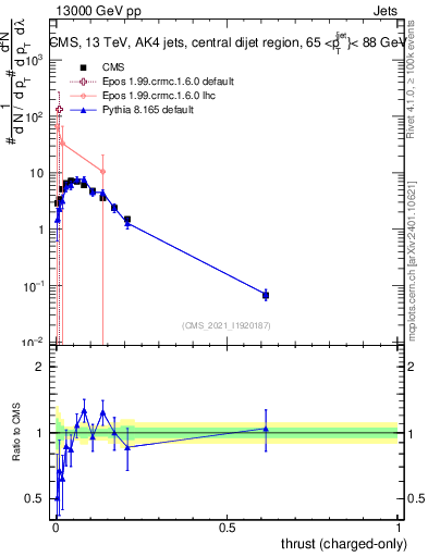 Plot of j.thrust.c in 13000 GeV pp collisions