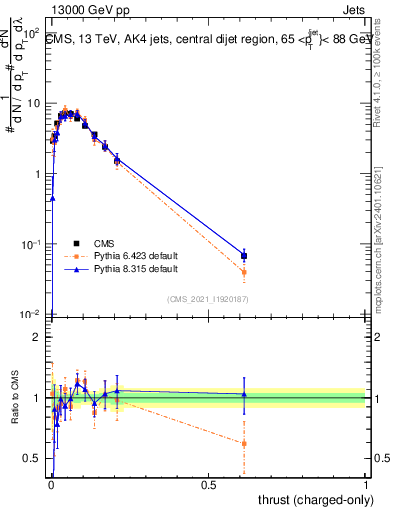 Plot of j.thrust.c in 13000 GeV pp collisions