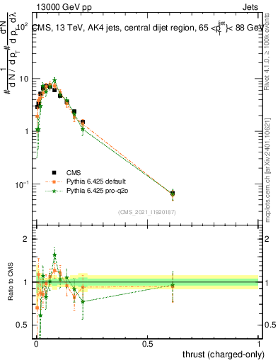 Plot of j.thrust.c in 13000 GeV pp collisions
