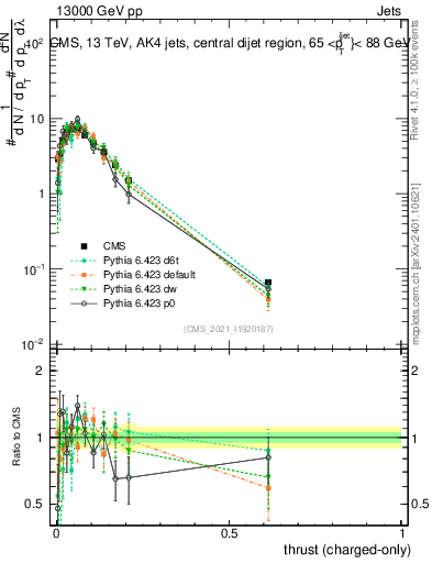 Plot of j.thrust.c in 13000 GeV pp collisions