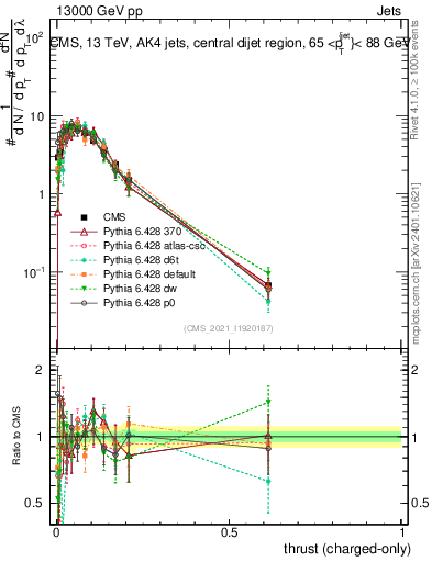 Plot of j.thrust.c in 13000 GeV pp collisions
