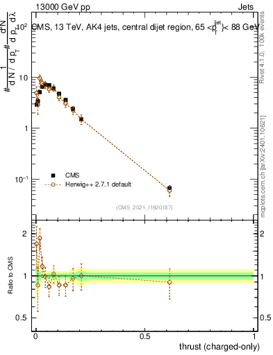 Plot of j.thrust.c in 13000 GeV pp collisions