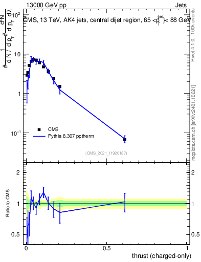 Plot of j.thrust.c in 13000 GeV pp collisions