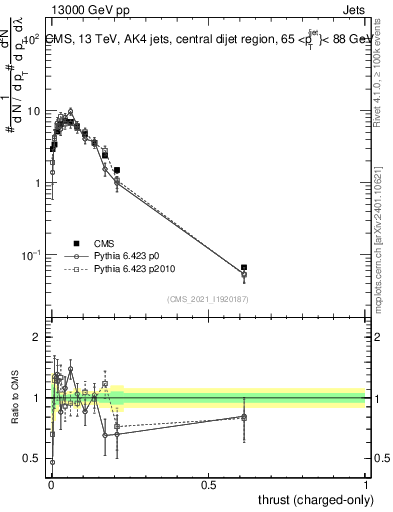 Plot of j.thrust.c in 13000 GeV pp collisions