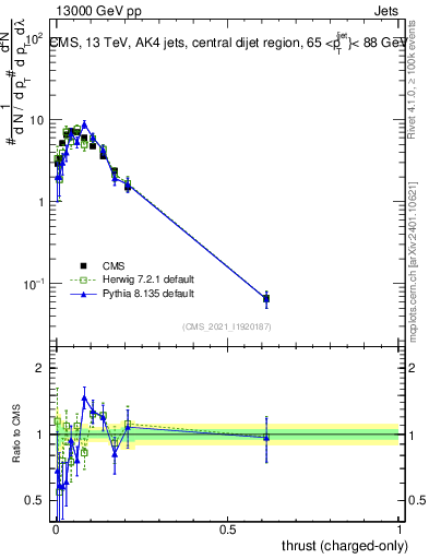 Plot of j.thrust.c in 13000 GeV pp collisions
