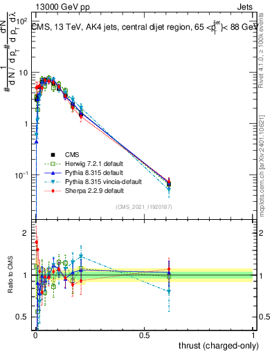 Plot of j.thrust.c in 13000 GeV pp collisions