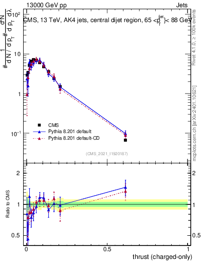 Plot of j.thrust.c in 13000 GeV pp collisions