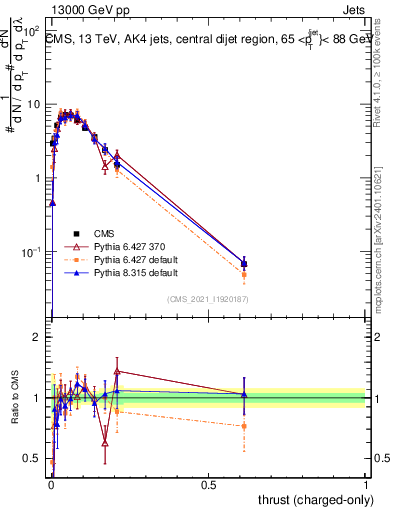 Plot of j.thrust.c in 13000 GeV pp collisions
