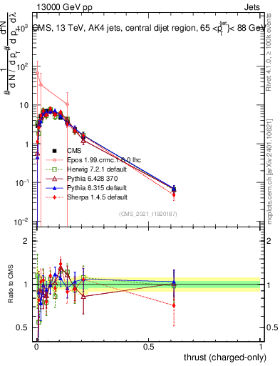 Plot of j.thrust.c in 13000 GeV pp collisions