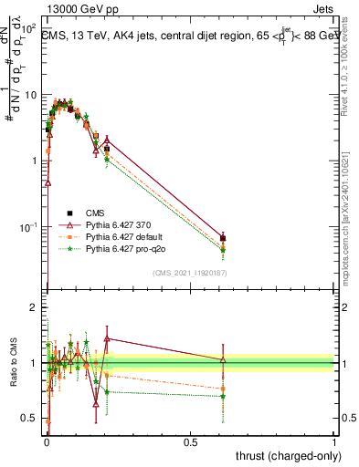 Plot of j.thrust.c in 13000 GeV pp collisions
