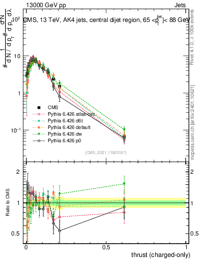 Plot of j.thrust.c in 13000 GeV pp collisions