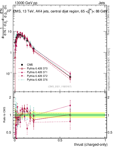 Plot of j.thrust.c in 13000 GeV pp collisions