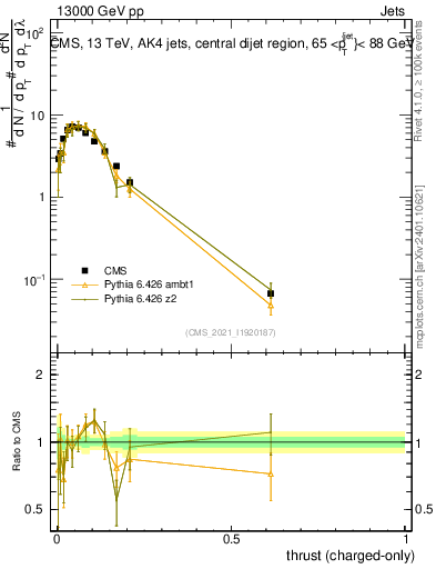 Plot of j.thrust.c in 13000 GeV pp collisions