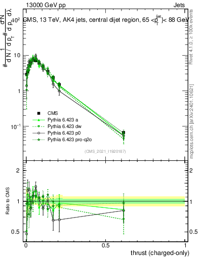 Plot of j.thrust.c in 13000 GeV pp collisions