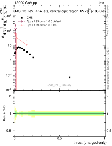 Plot of j.thrust.c in 13000 GeV pp collisions