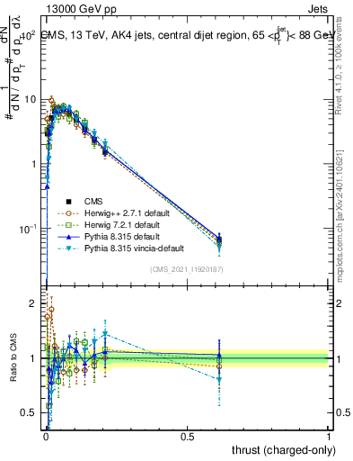 Plot of j.thrust.c in 13000 GeV pp collisions