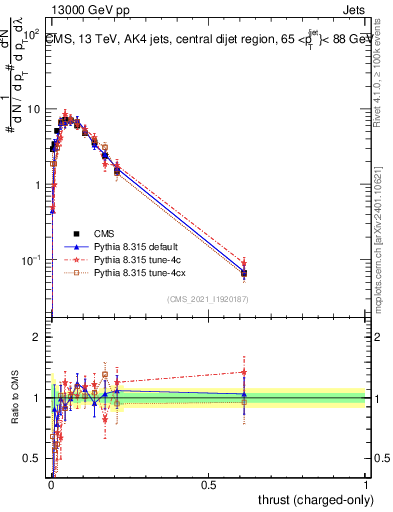 Plot of j.thrust.c in 13000 GeV pp collisions