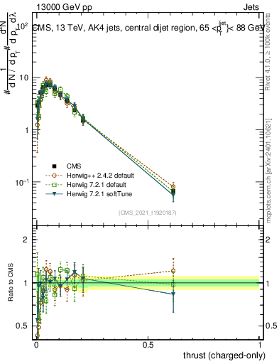 Plot of j.thrust.c in 13000 GeV pp collisions