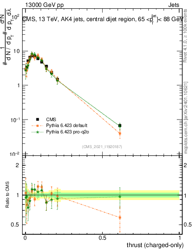 Plot of j.thrust.c in 13000 GeV pp collisions