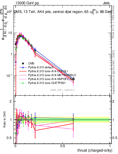 Plot of j.thrust.c in 13000 GeV pp collisions