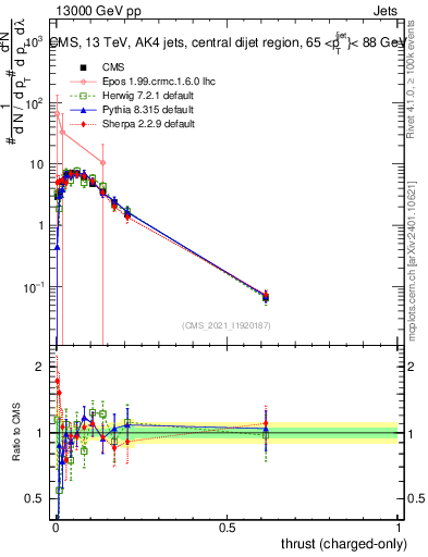 Plot of j.thrust.c in 13000 GeV pp collisions