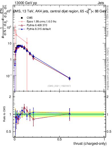 Plot of j.thrust.c in 13000 GeV pp collisions