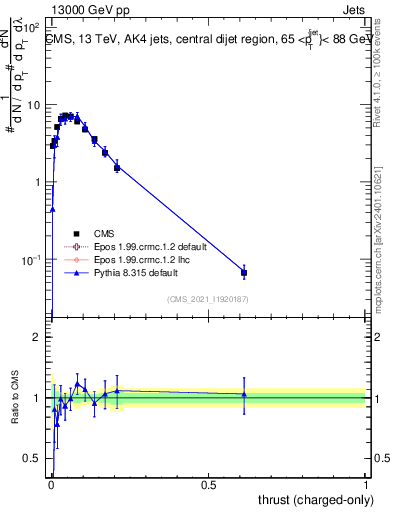 Plot of j.thrust.c in 13000 GeV pp collisions