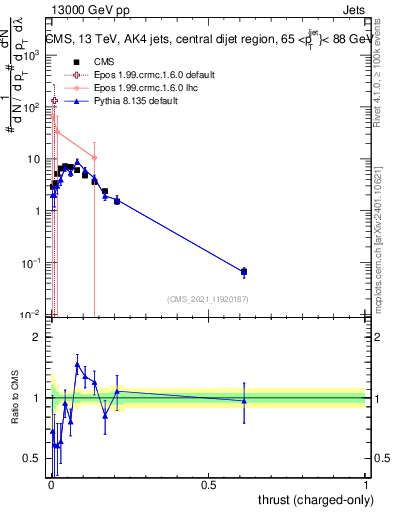 Plot of j.thrust.c in 13000 GeV pp collisions