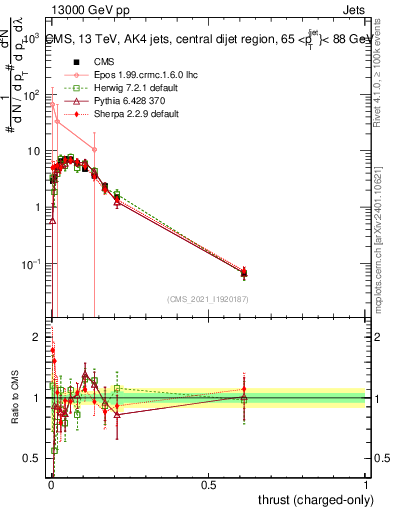 Plot of j.thrust.c in 13000 GeV pp collisions