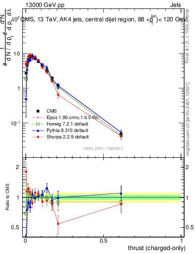 Plot of j.thrust.c in 13000 GeV pp collisions