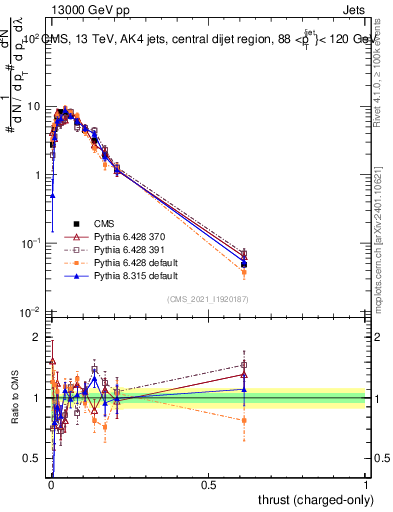 Plot of j.thrust.c in 13000 GeV pp collisions