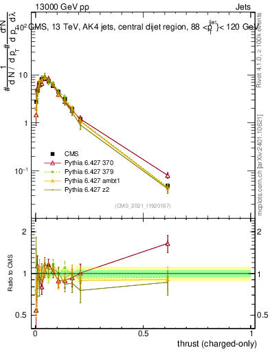 Plot of j.thrust.c in 13000 GeV pp collisions