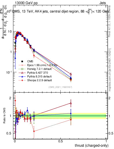 Plot of j.thrust.c in 13000 GeV pp collisions